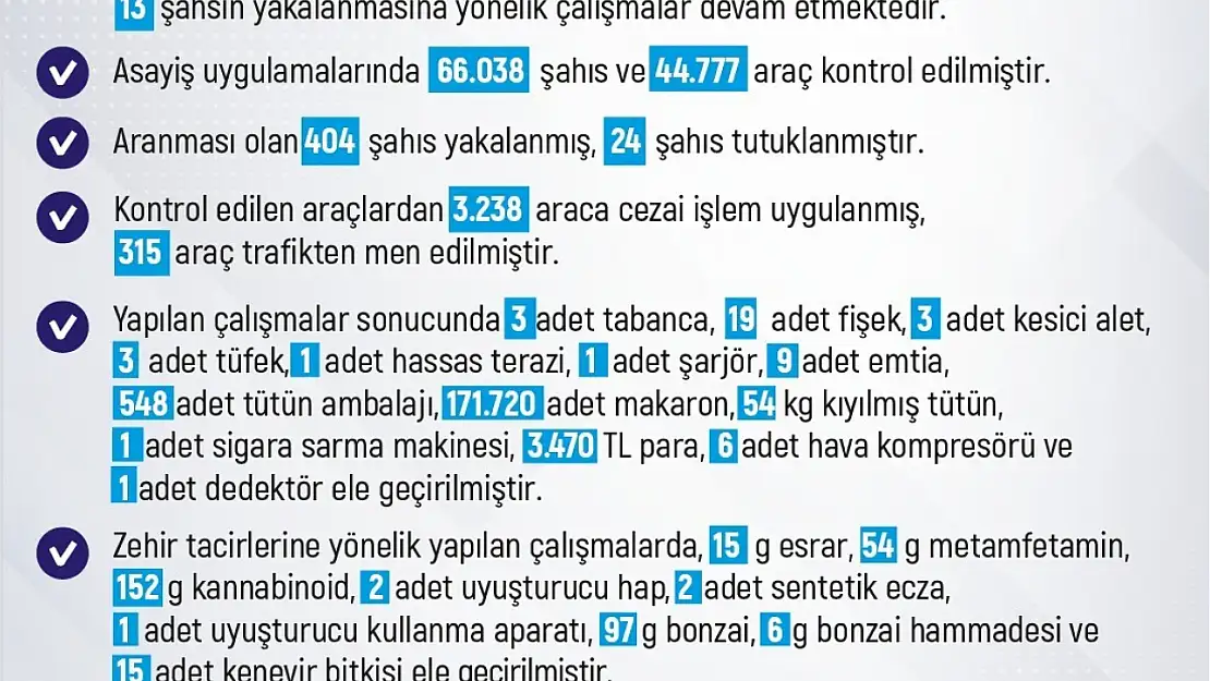 Elazığ'da 1 haftada 213 olay meydana geldi, 212 şahıs yakalandı