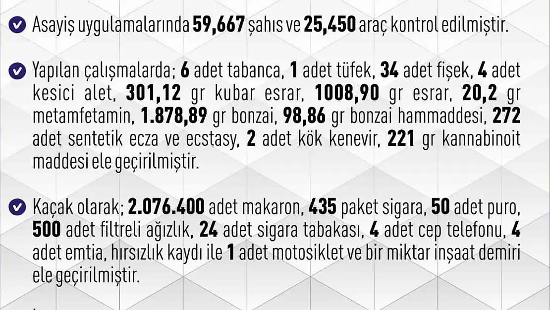 Elazığ'da 1 haftada 261 asayiş olayında, 183 şüpheli yakalandı