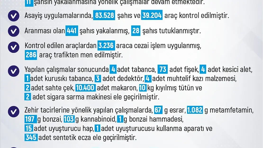 Elazığ'da 1 haftada 296 olay meydana geldi, 288 şahıs yakalandı