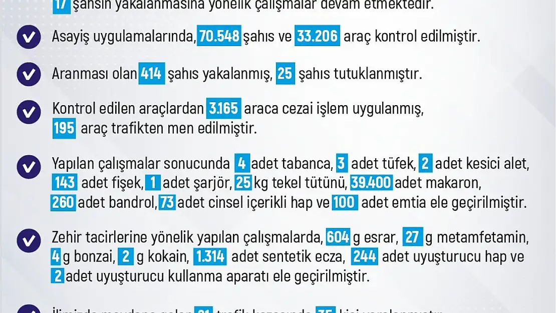 Elazığ'da son bir haftada meydana gelen 203 olayda 171 şahıs yakalandı