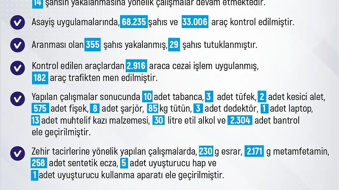 Elazığ'ın haftalık asayiş verileri açıklandı: 68 bin 235 kişi arandı