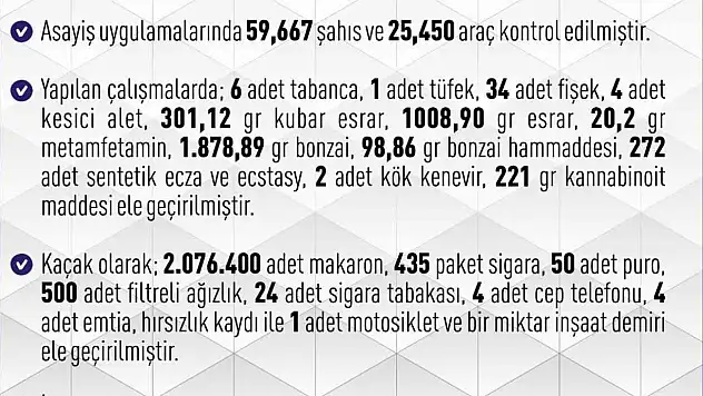 Elazığ'da 1 haftada 261 asayiş olayında, 183 şüpheli yakalandı