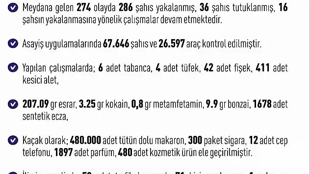 Elazığ'da asayiş uygulaması: 286 şahıs yakalandı, 36'sı tutuklandı