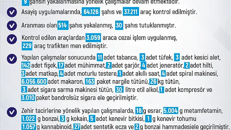 Elazığ'da 1 haftada 229 olay meydana geldi, 272 şahıs yakalandı