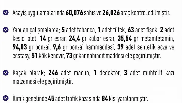 Elazığ'da 1 haftada 243 asayiş olayında,  261 şüpheli yakalandı