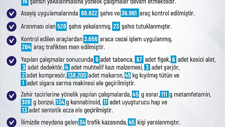 Elazığ'da 1 haftada 275 olay meydana geldi, 256 şahıs yakalandı