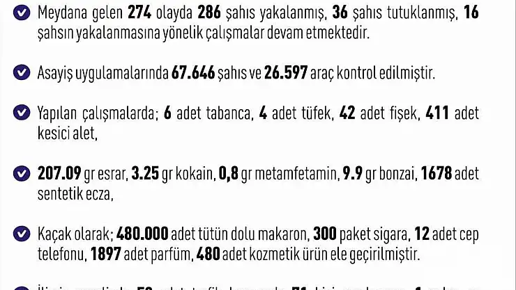 Elazığ'da asayiş uygulaması: 286 şahıs yakalandı, 36'sı tutuklandı