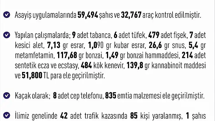 Elazığ'da son bir haftada 263 olay meydana geldi, 262 şahıs yakalandı