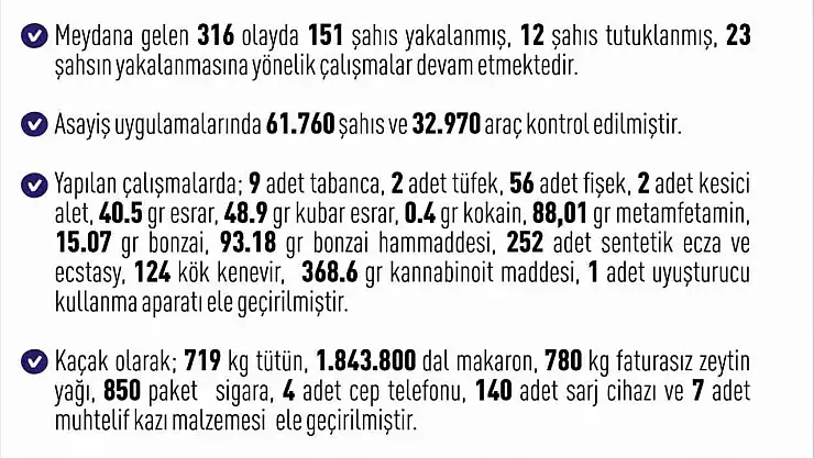 Elazığ'da son bir haftada 316 olay meydana geldi, 151 şahıs yakalandı