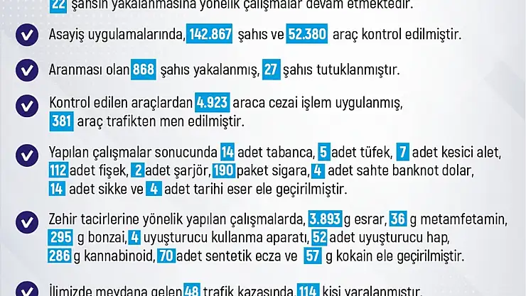 Elazığ'da son iki haftada 342 olay meydana geldi, 380 şahıs yakalandı