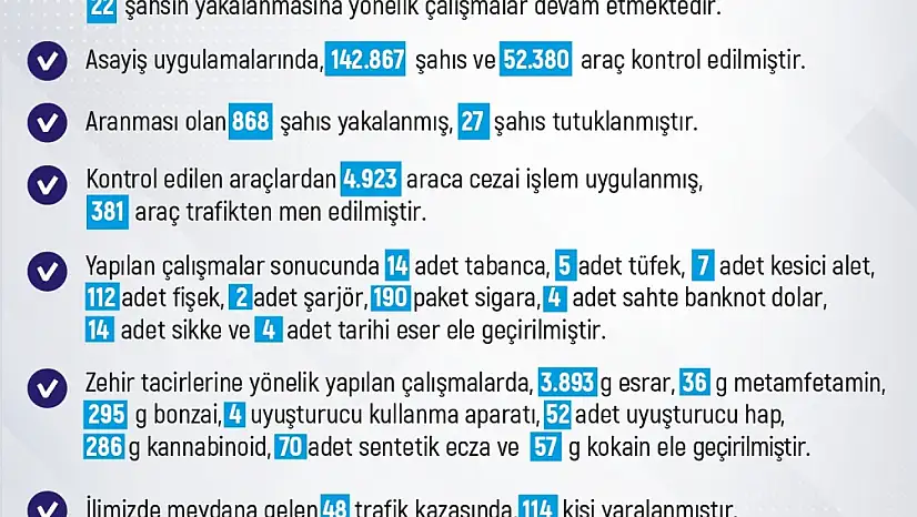 Elazığ'da son iki haftada 342 olay meydana geldi, 380 şahıs yakalandı